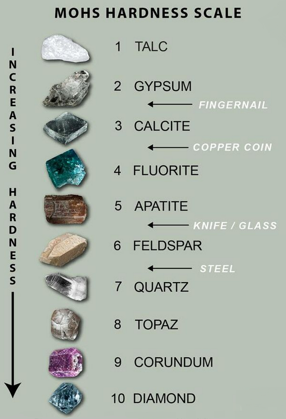 Mohs scale of hardness